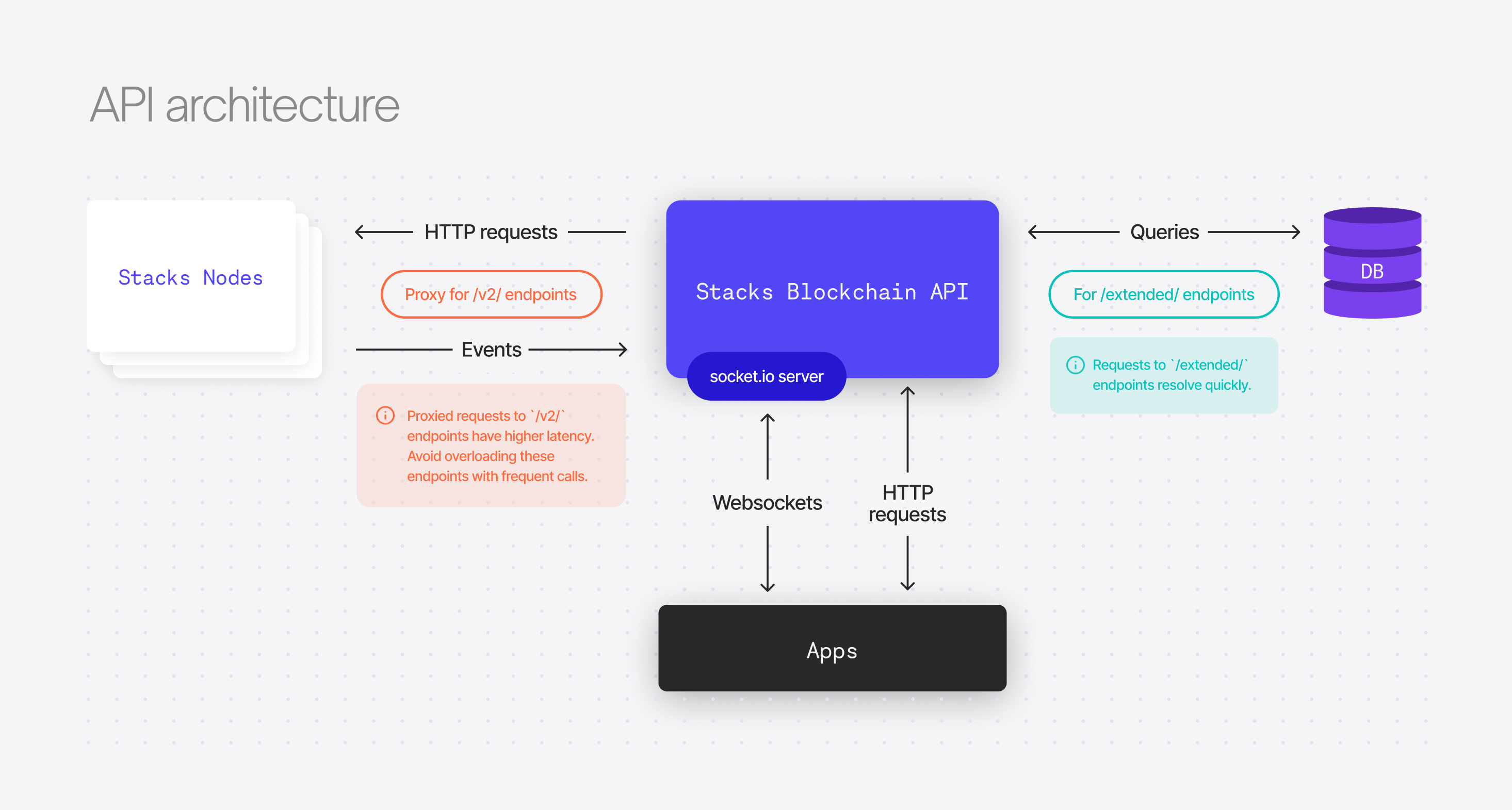 API architecture!